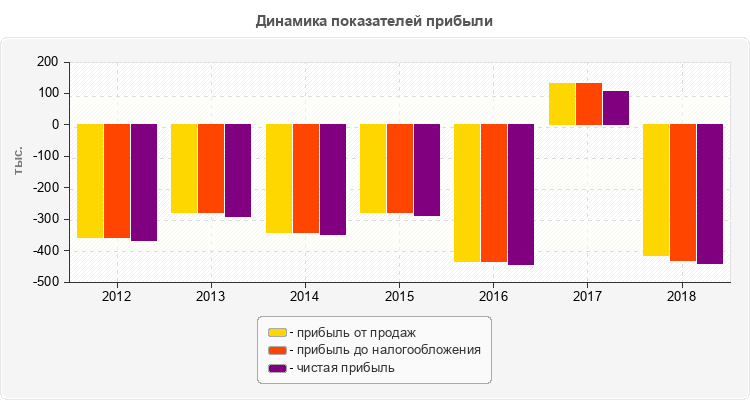 Динамика показателей прибыли