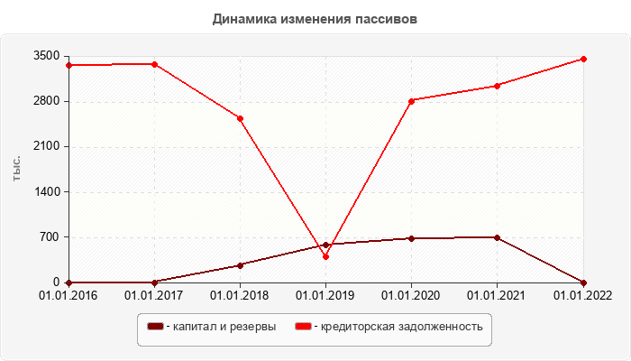Динамика изменения пассивов