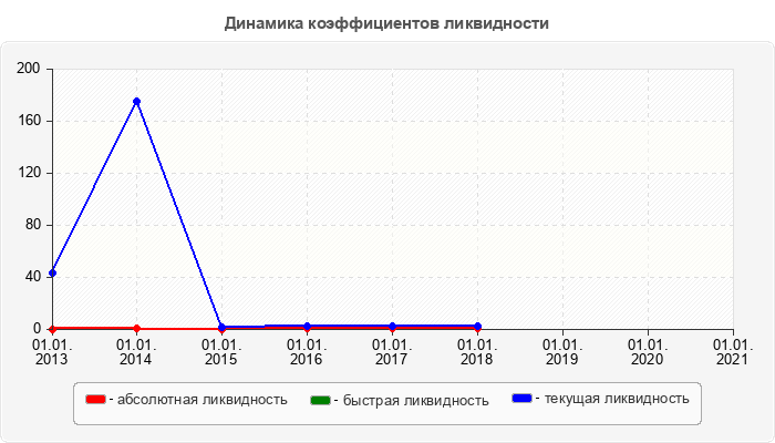 Динамика коэффициентов ликвидности