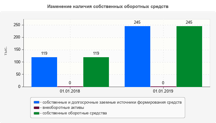 Изменение наличия собственных оборотных средств