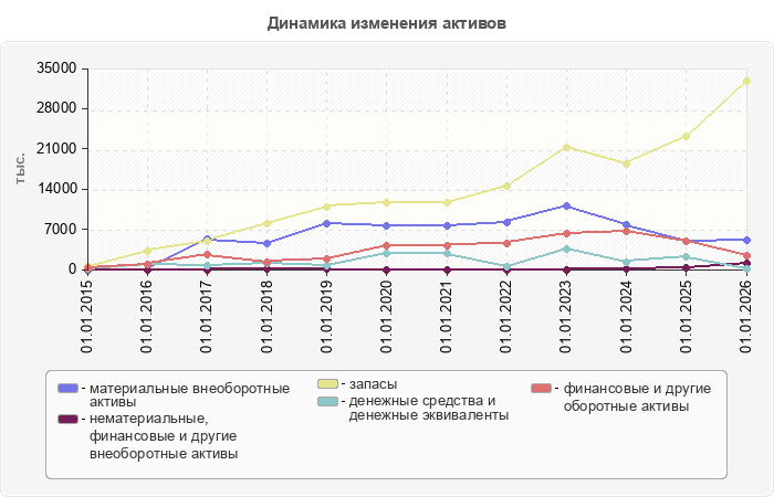 Динамика изменения активов