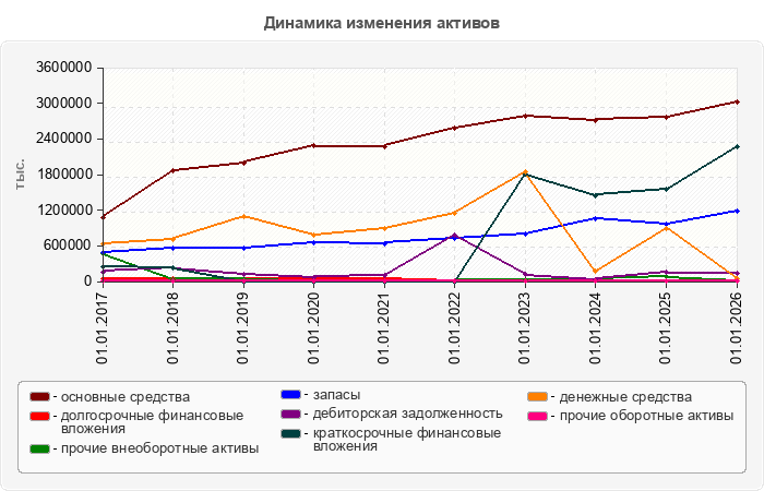 Динамика изменения активов