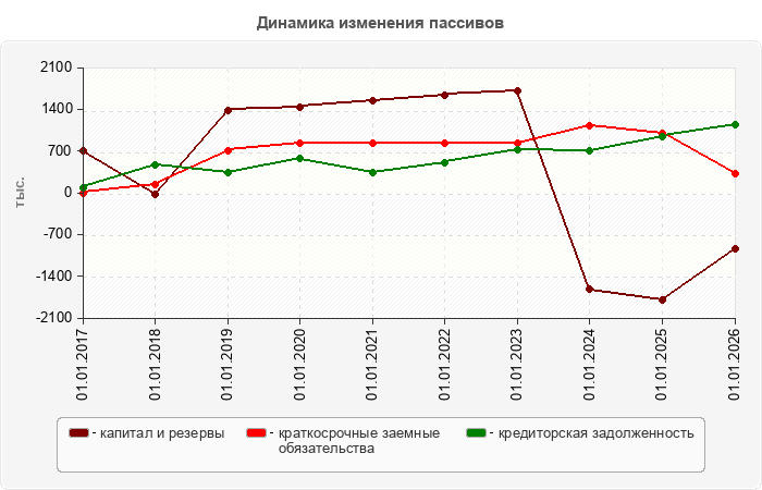 Динамика изменения пассивов