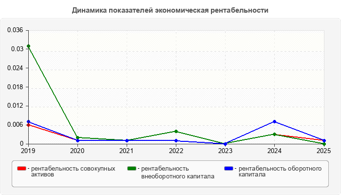 Динамика показателей экономическая рентабельности