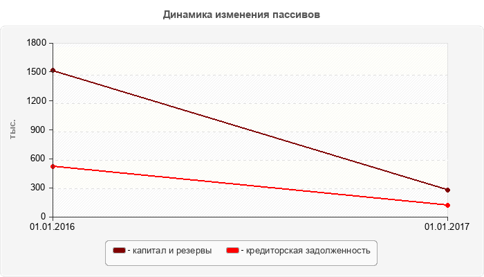 Динамика изменения пассивов