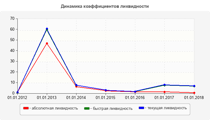 Динамика коэффициентов ликвидности