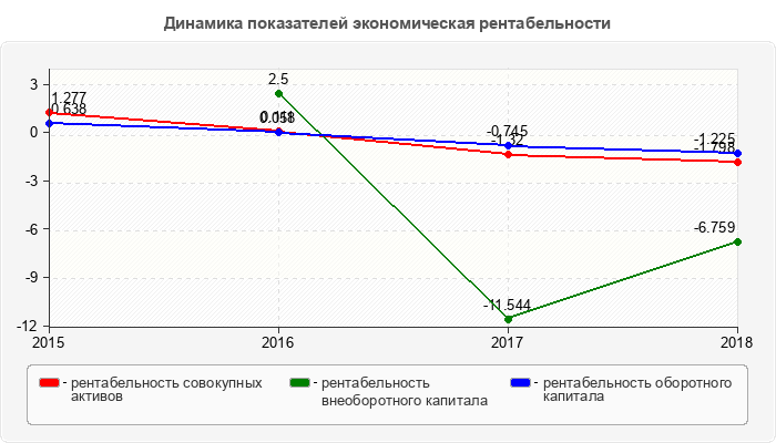 Динамика показателей экономическая рентабельности