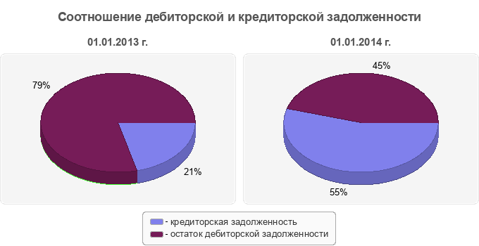 Соотношение дебиторской и кредиторской задолженности