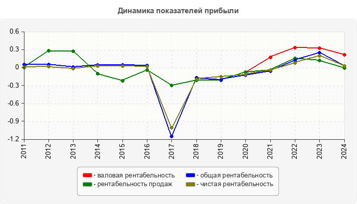 Динамика показателей прибыли