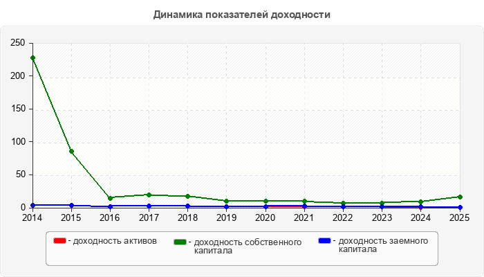 Динамика показателей доходности