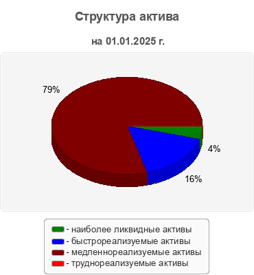 Структура актива