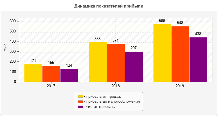 Динамика показателей прибыли