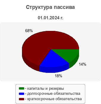 Структура пассива