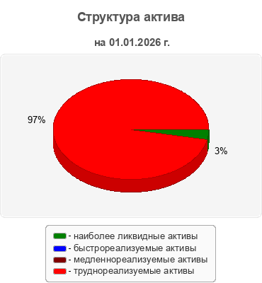 Структура актива