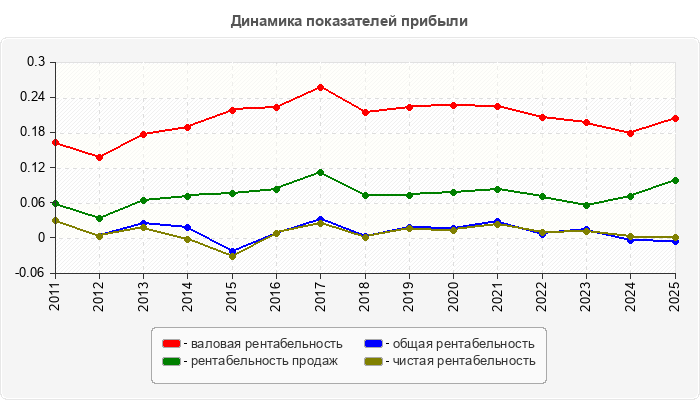 Динамика показателей прибыли