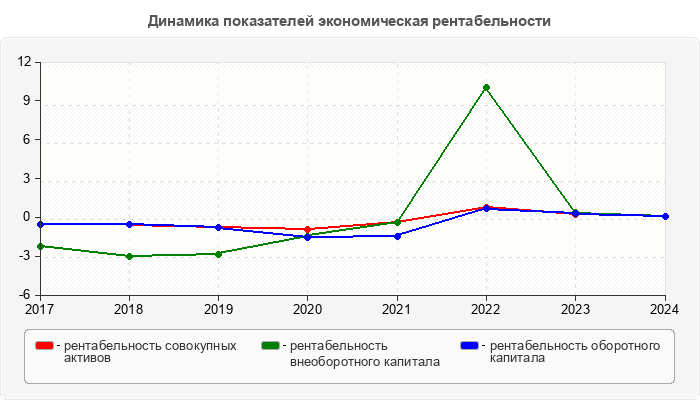 Динамика показателей экономическая рентабельности
