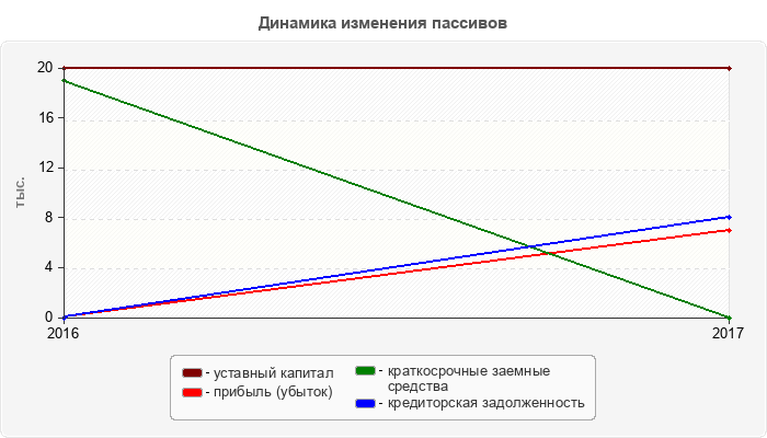 Динамика изменения пассивов