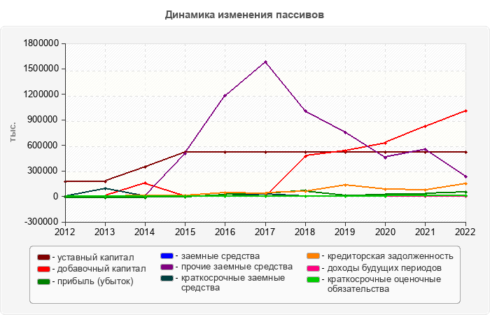 Динамика изменения пассивов