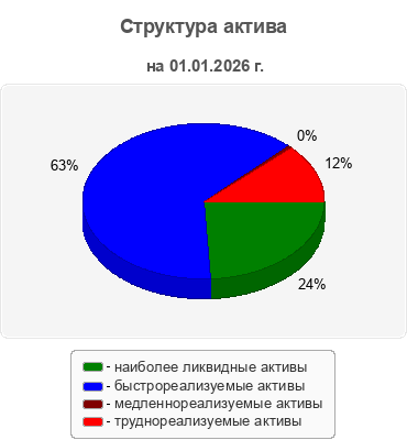 Структура актива