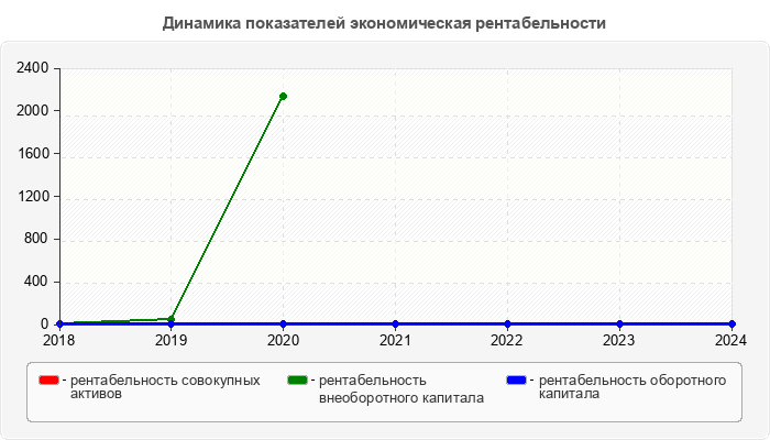 Динамика показателей экономическая рентабельности