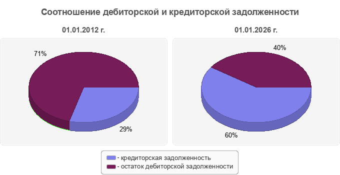 Соотношение дебиторской и кредиторской задолженности