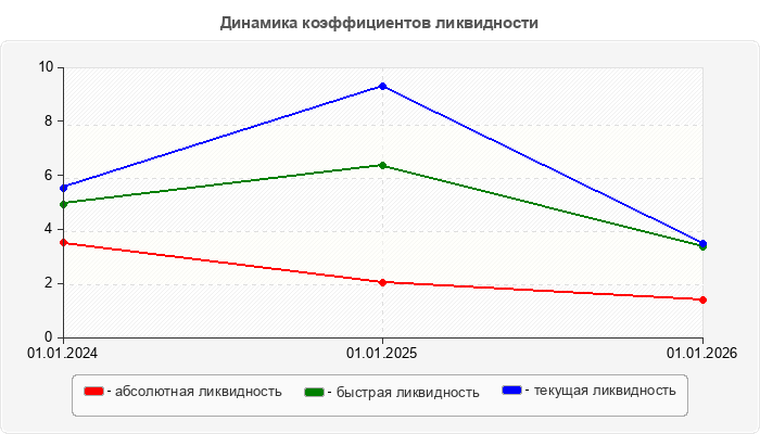 Динамика коэффициентов ликвидности
