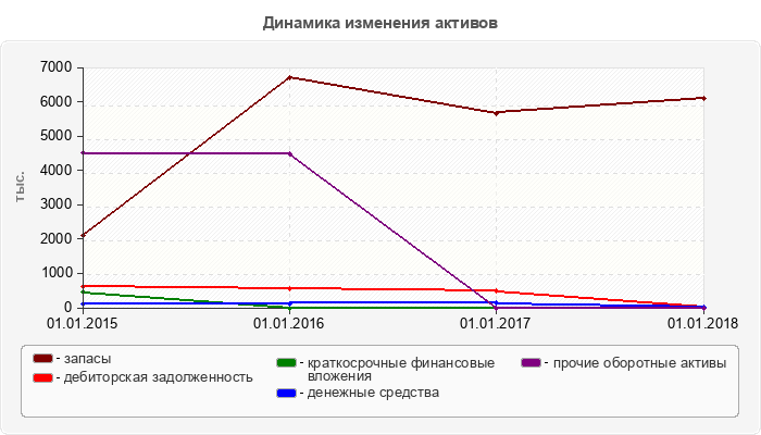 Динамика изменения активов