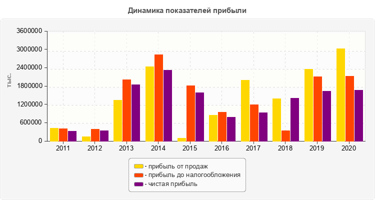 Динамика показателей прибыли