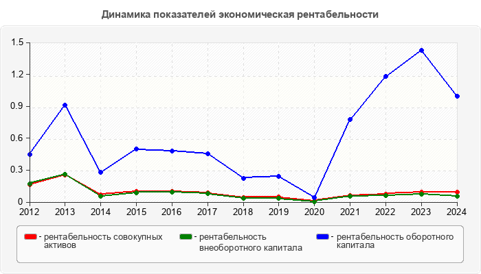 Динамика показателей экономическая рентабельности
