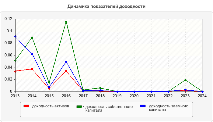 Динамика показателей доходности