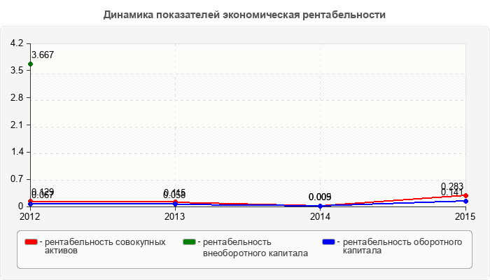 Динамика показателей экономическая рентабельности