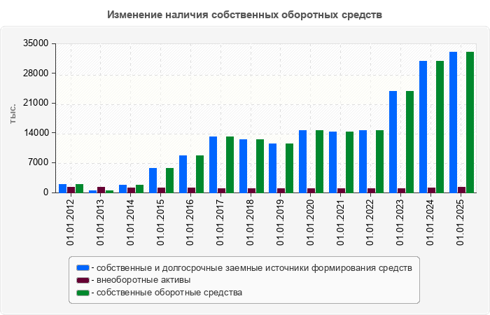 Изменение наличия собственных оборотных средств