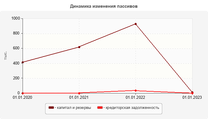 Динамика изменения пассивов