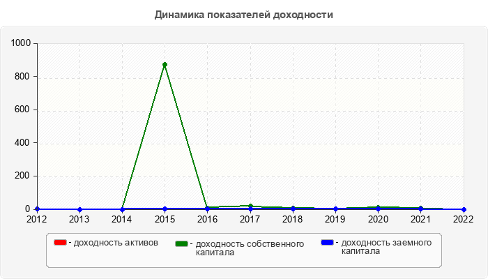 Динамика показателей доходности