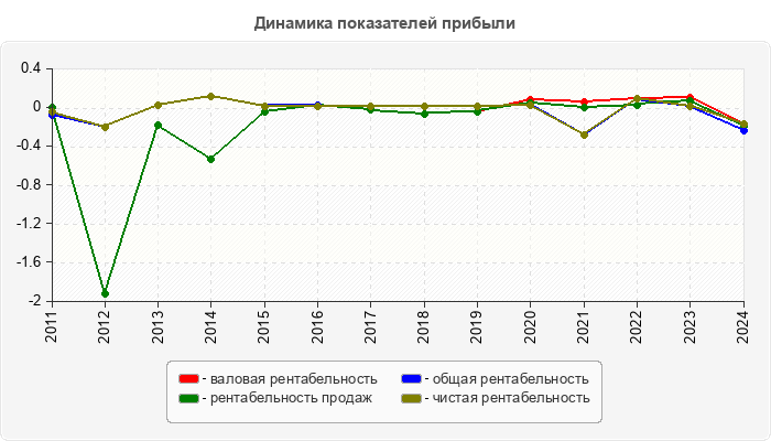 Динамика показателей прибыли
