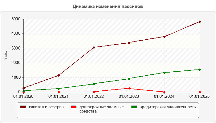 Динамика изменения пассивов