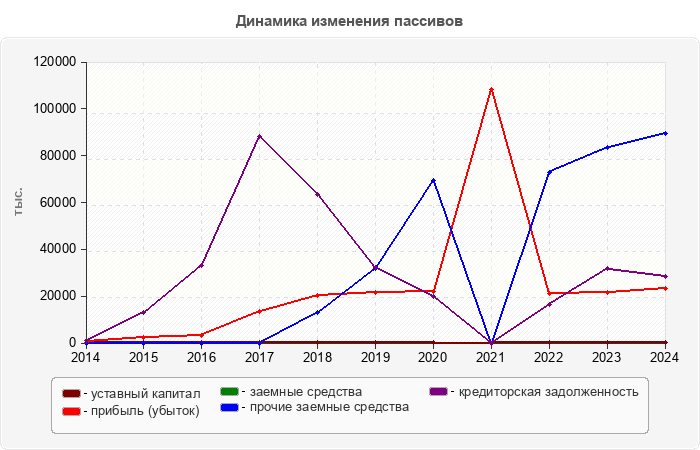 Динамика изменения пассивов
