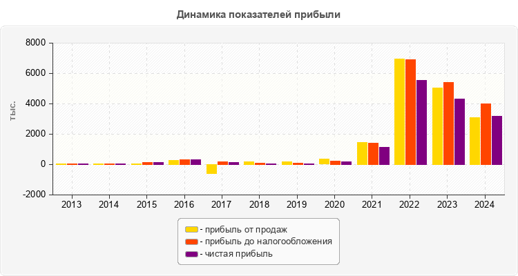 Динамика показателей прибыли