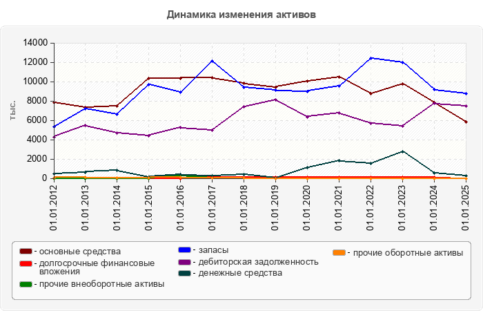 Динамика изменения активов