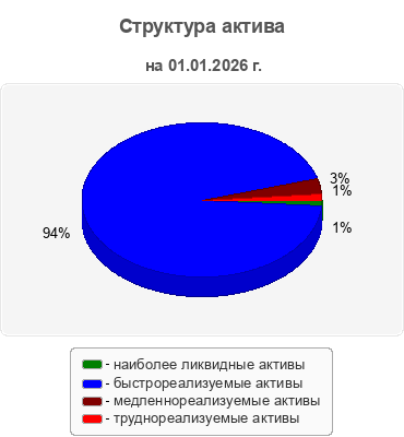 Структура актива