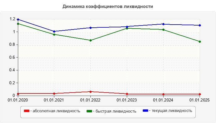 Динамика коэффициентов ликвидности