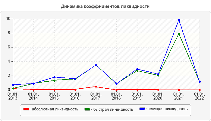 Динамика коэффициентов ликвидности