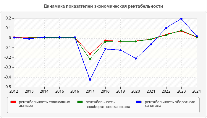 Динамика показателей экономическая рентабельности