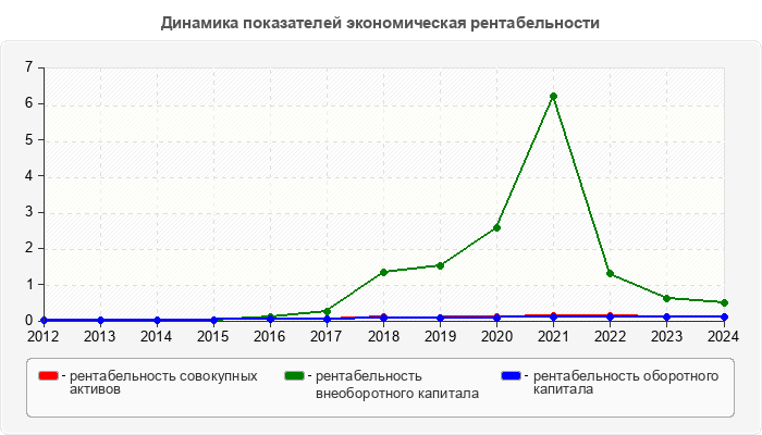 Динамика показателей экономическая рентабельности