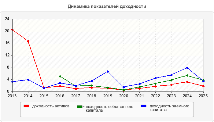 Динамика показателей доходности