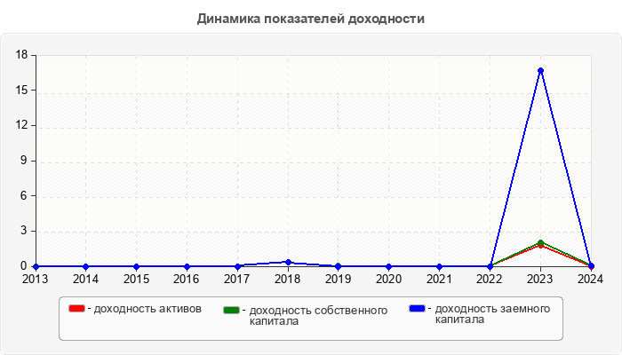 Динамика показателей доходности