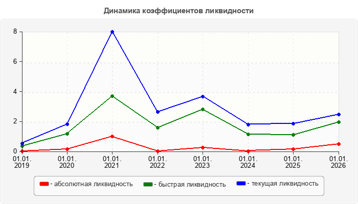 Динамика коэффициентов ликвидности