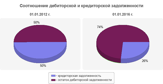 Соотношение дебиторской и кредиторской задолженности