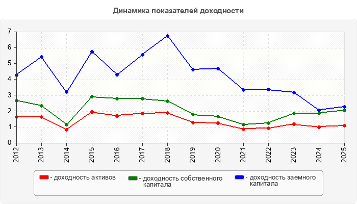 Динамика показателей доходности