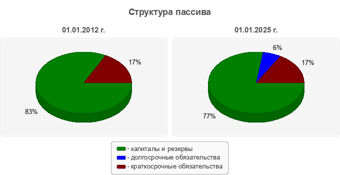 Структура пассива